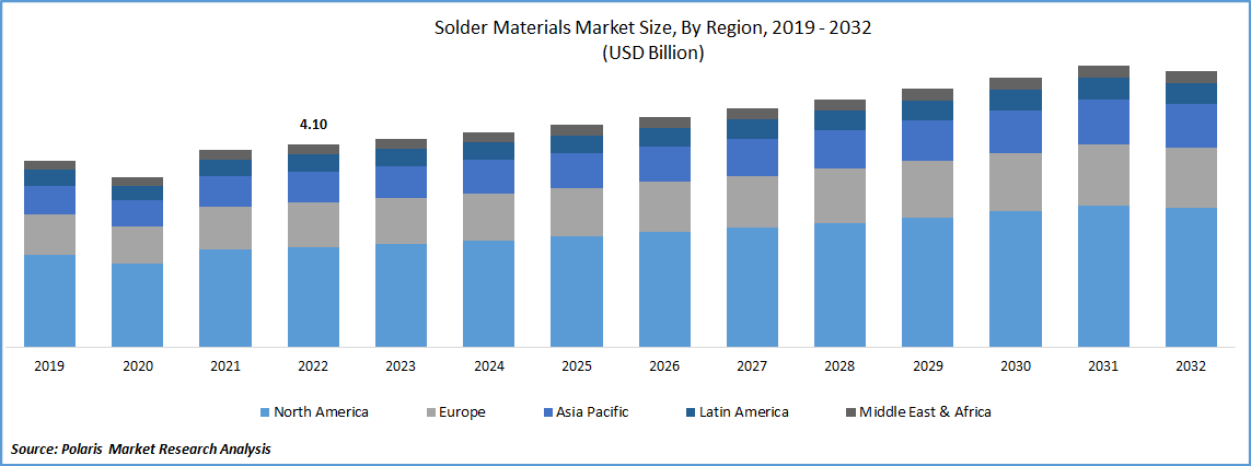 Solder Materials Market Size